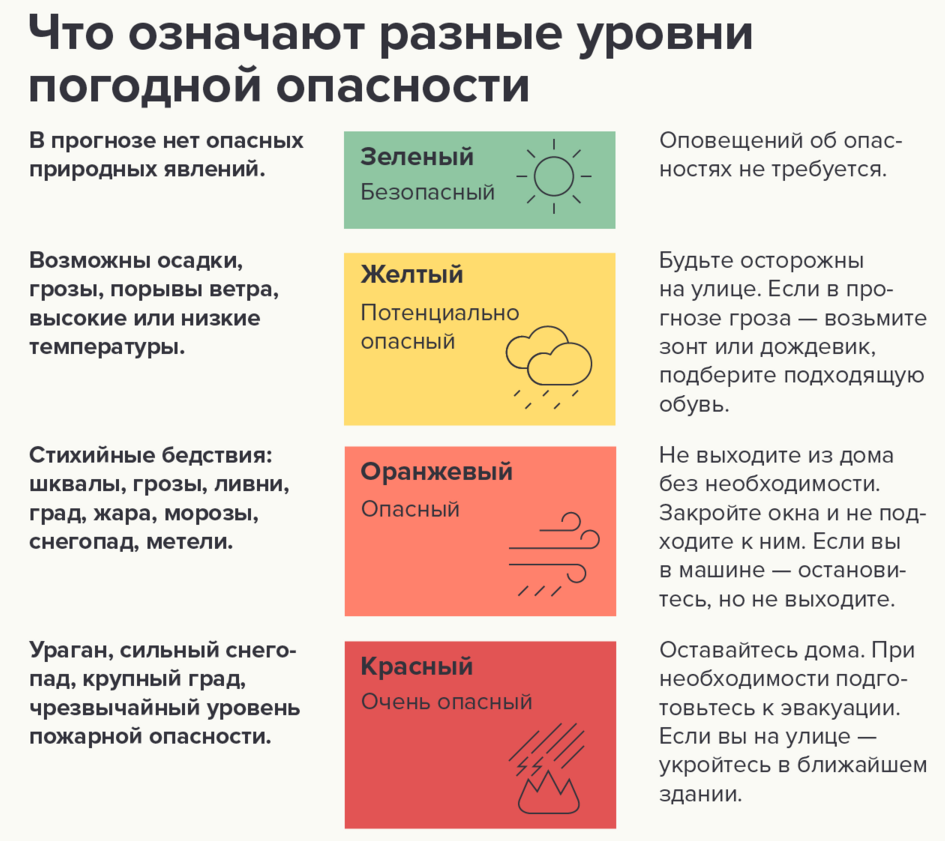 Что означает опасный. Уровни погодной опасности в России. Уровни поголноый опасности. Уровни метеорологической опасности по цветам. Желтый уровень погодной опасности.